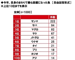 今年自身のまわりで最も話題になった魚