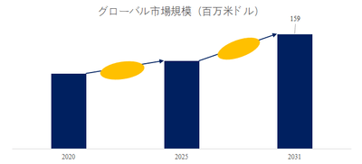 図.   細胞凍結保存液世界総市場規模