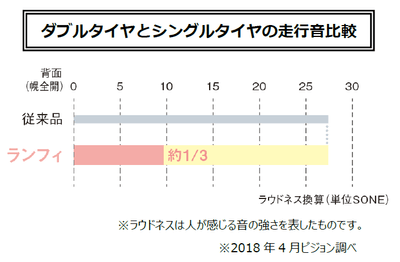 ダブルタイヤとシングルタイヤの走行音比較
