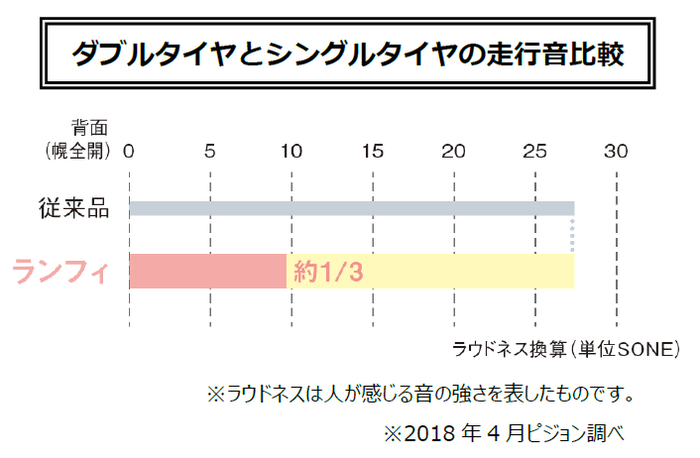 ダブルタイヤとシングルタイヤの走行音比較