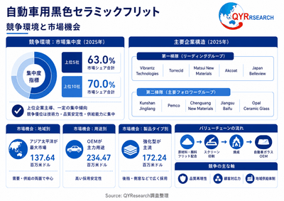 上記の図表/データは、QYResearchの最新レポート「2026~2032年のグローバル自動車用黒色セラミックフリット市場調査レポート」から引用されている。ランキングは2025年のデータに基づいている。現在の最新データは、当社の最新調査データに基づいている。Email: japan@qyresearch.com