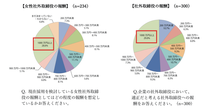 取締役の報酬