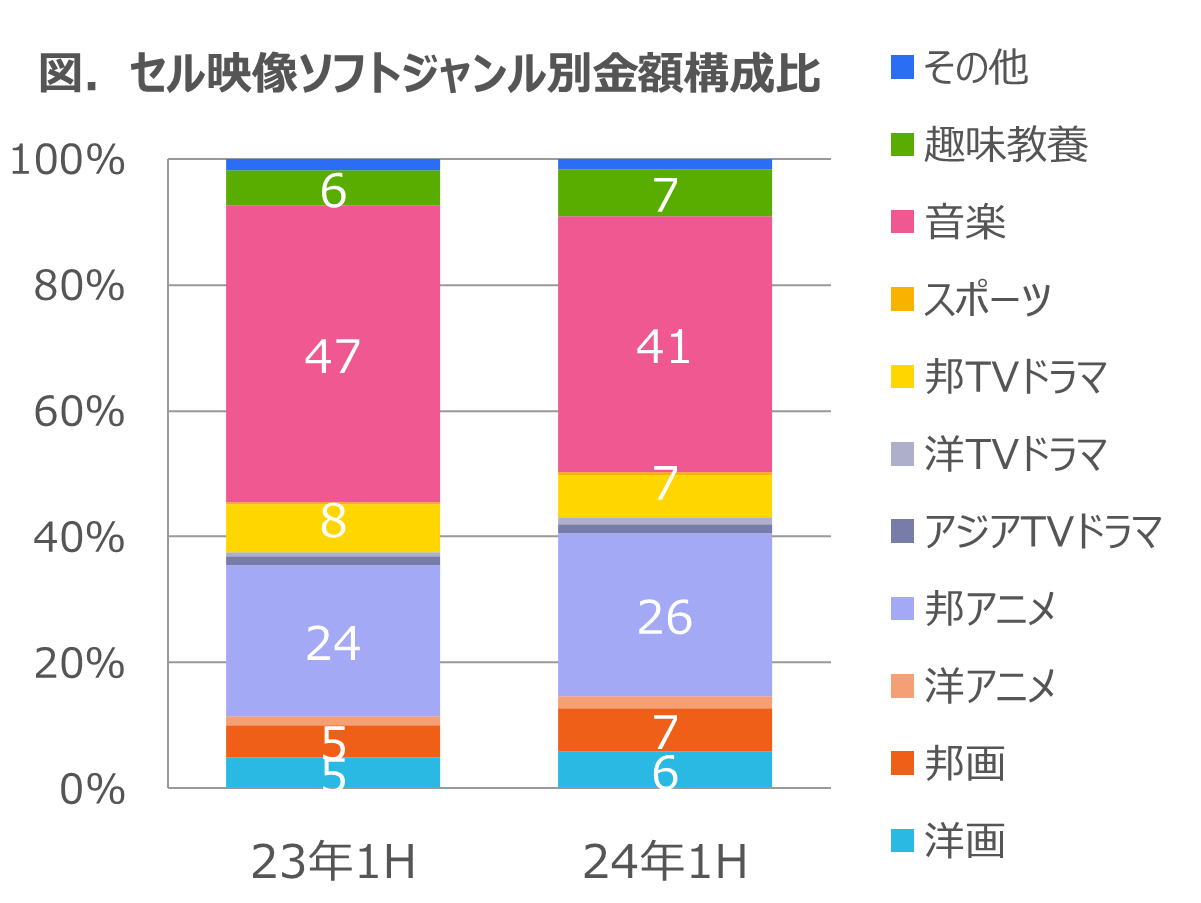 ストア dvd 市場