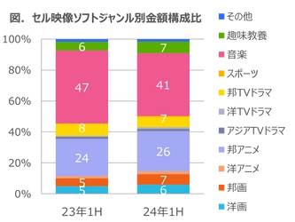 EC販売堅調に推移し金額構成比72%に -2024年上半期　セル映像ソフト市場動向-