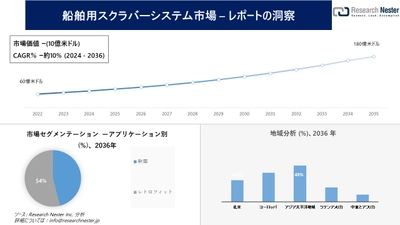 船舶用スクラバーシステム市場調査の発展、傾向、需要、成長分析および予測2024―2036年