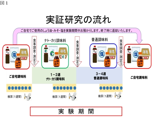 カリウム置き換え調味料の継続的な使用で高血圧予防に効果　 6月16日開催の第53回日本循環器病予防学会学術集会で公表