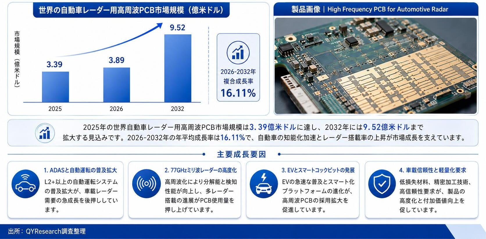 自動車レーダー用高周波PCB市場機会分析2026：2032年に962百万米ドル規模へ拡大