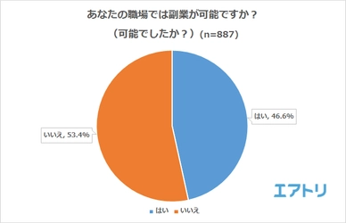 4人に1人が「副業している」事が判明！ 副業経験なしの過半数が副業に「興味あり」