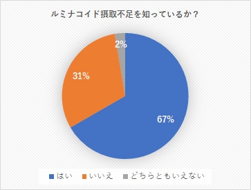 ルミナコイド摂取不足を知っているか？