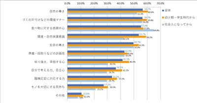釣りを始めた時期別「釣りを通して学んだこと」