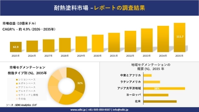 耐熱塗料市場の発展、傾向、需要、成長分析および予測2026－2035年