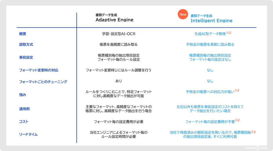 Trade Hubが提供する2種類の書類データ生成エンジン