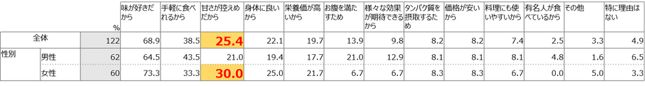Q：あなたがアメリカンスタイルのピーナッツバターを食べる理由として、あてはまるものをすべてお選びください。 (アメリカンスタイルのピーナッツバター喫食者 n=122)