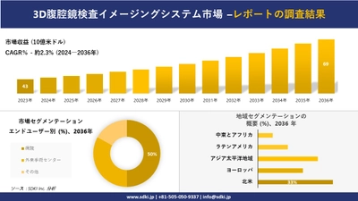 3D腹腔鏡検査イメージングシステム市場の発展、傾向、需要、成長分析および予測2024ー2036年