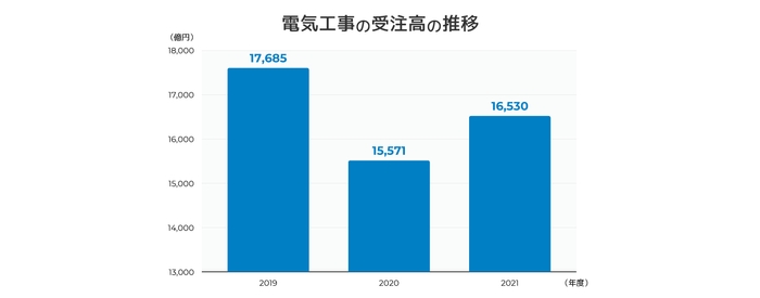 図1:電気工事の受注高の推移