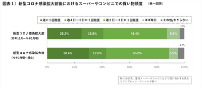 80万枚の購入レシートから 買い物行動のニューノーマルを検証