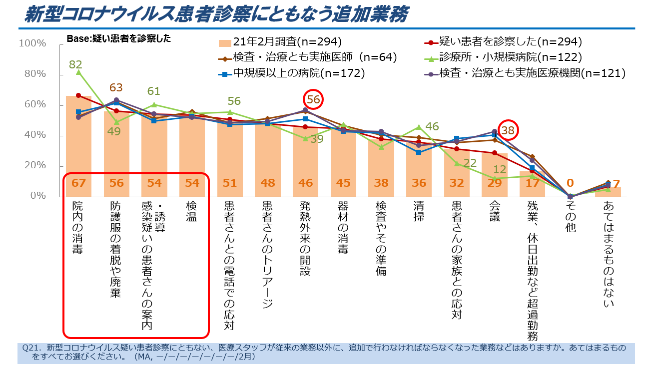 図6.新型コロナウイルス患者診察にともなう追加業務(複数回答)