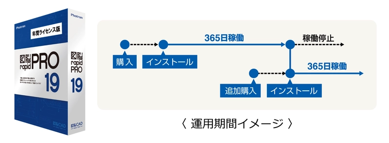 国産2DCAD『図脳RAPIDPRO』を1年間だけ使用可能に！ 『図脳RAPIDPRO19 年間ライセンス版』を3月29日に発売