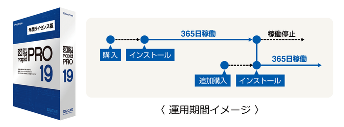 図脳RAPIDPRO19 年間ライセンス版 運用イメージ
