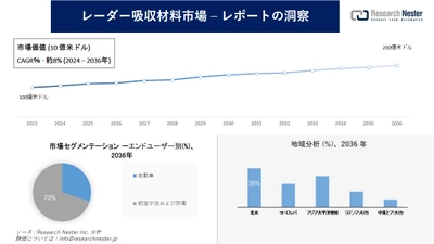 レーダー吸収材料市場調査の発展、傾向、需要、成長分析および予測2024―2036年