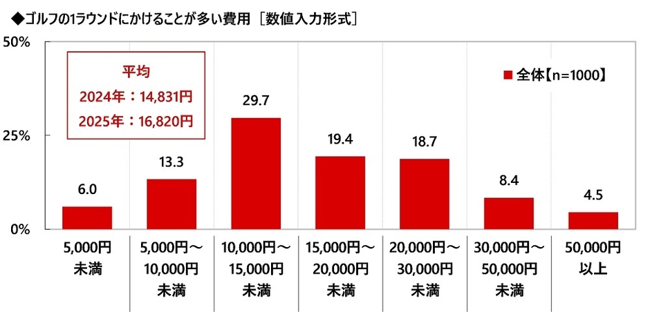１ラウンドにかける費用