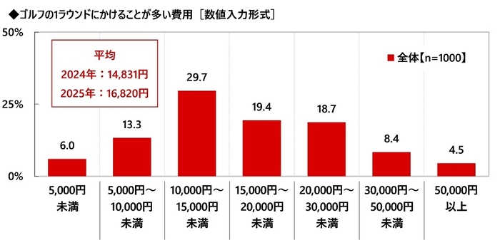 １ラウンドにかける費用