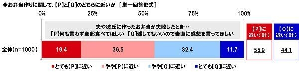 夫や彼氏に作ったお弁当が失敗したときについての意識