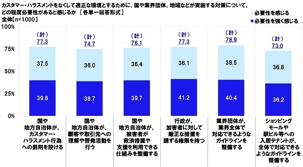 国や業界団体、地域などが実施する各対策について、どの程度必要性があると感じるか