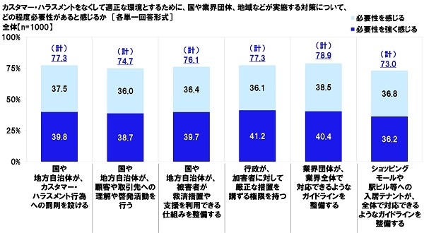 国や業界団体、地域などが実施する各対策について、どの程度必要性があると感じるか