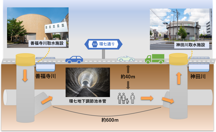 環七地下調節池本管　通り抜けコース　イメージ図