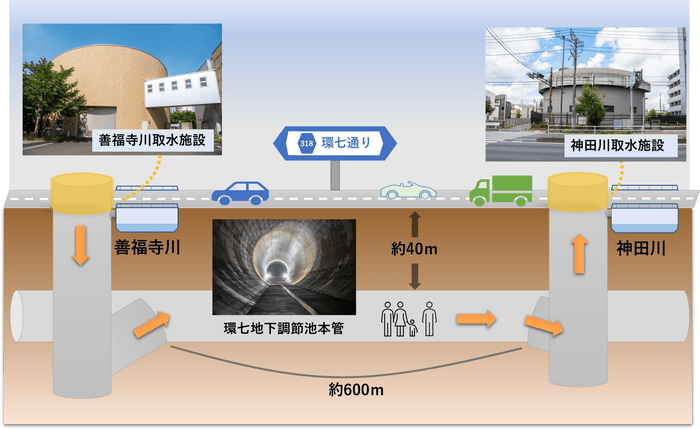 環七地下調節池本管　通り抜けコース　イメージ図