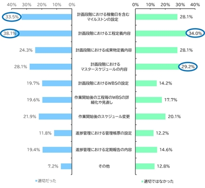 自身が直近で参画したシステム開発プロジェクトにおける納期・スケジュール面の成功理由と失敗理由(n=1,008)