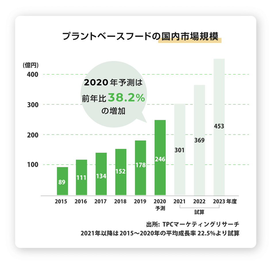 プラントベースフードの国内市場