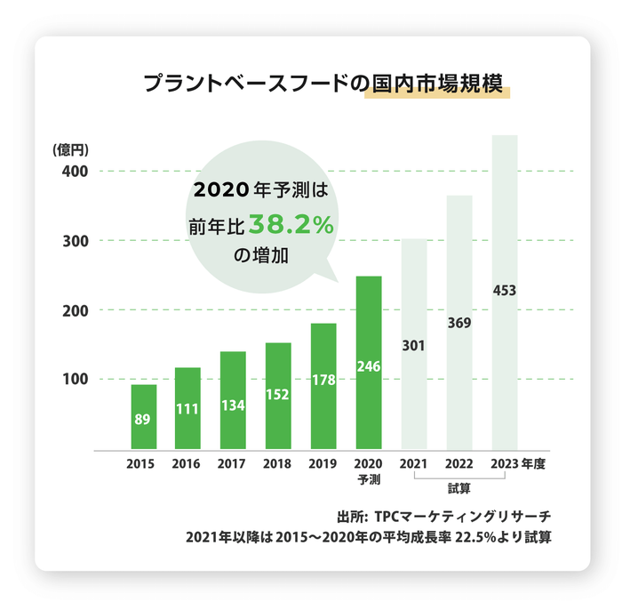 プラントベースフードの国内市場