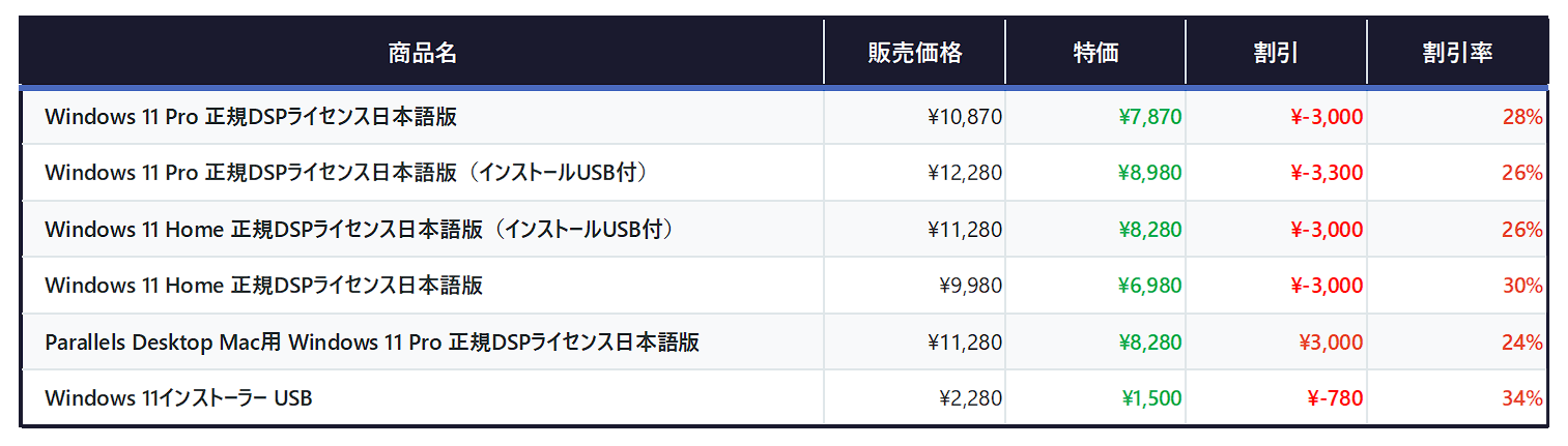 【AmazonスマイルSALE ゴールデンウィーク】Windows 11 正規DSP版ライセンス 特価販売 最大3,300円OFF