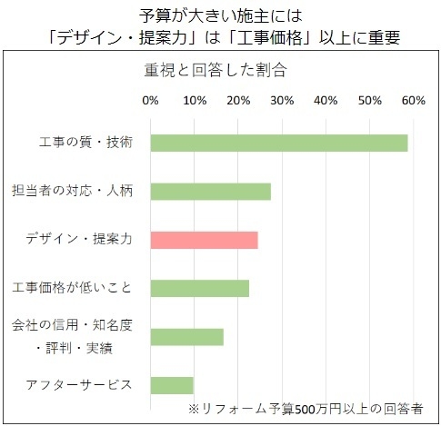 大口案件の重視項目