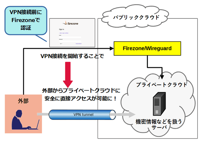 プライベートクラウドへVPN接続時の利用イメージ