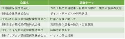 SBIインシュアランスグループ、アンケートシリーズ実施のお知らせ