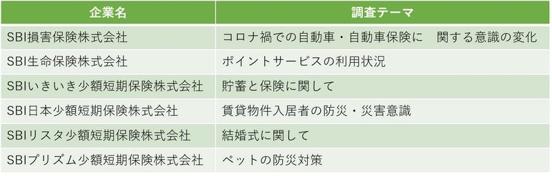 SBIインシュアランスグループ、アンケートシリーズ実施のお知らせ