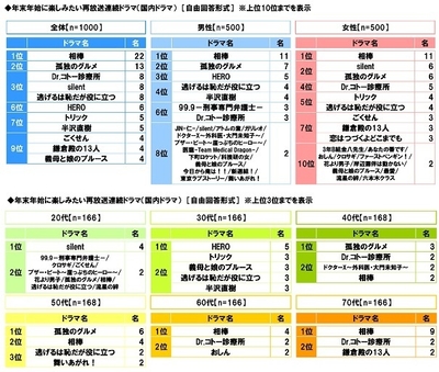 年末年始に楽しみたい再放送連続ドラマ