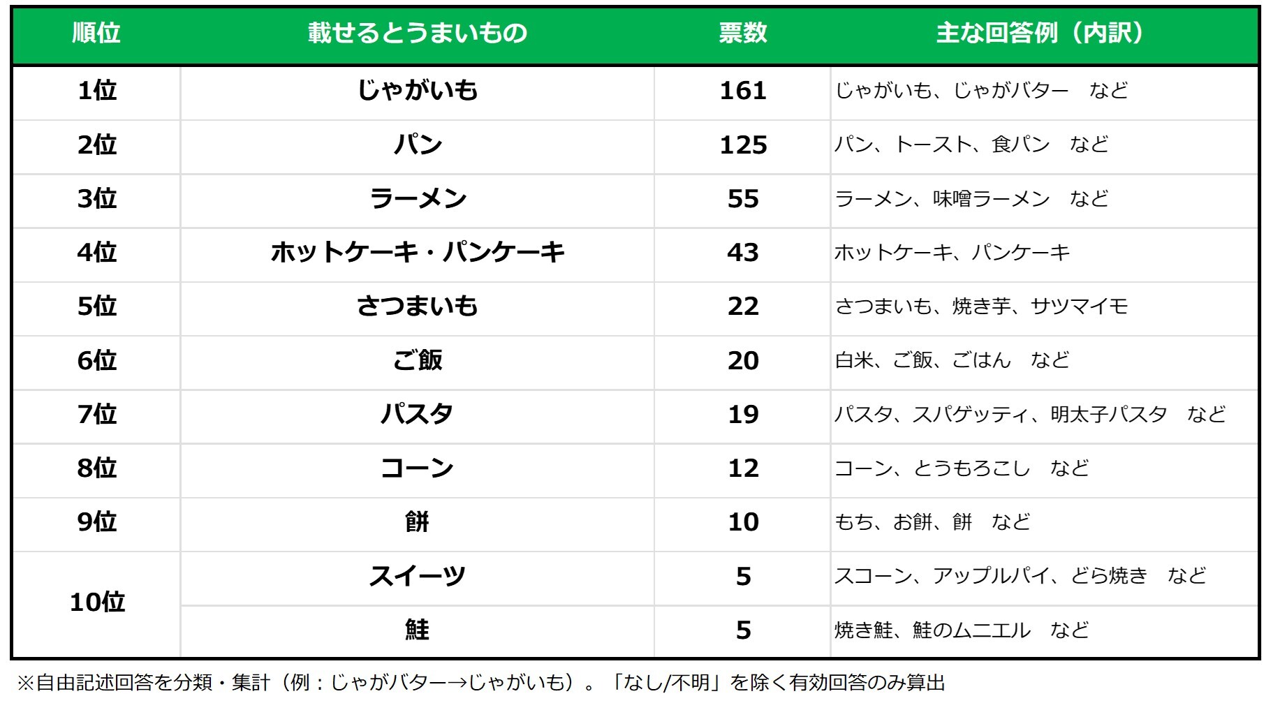 (質問)あなたが人に教えたい「バターを載せると美味しい」と思うものを、3つまでお答えください。(n=300)