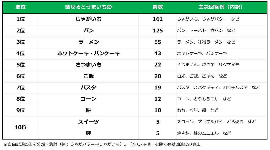 (質問)あなたが人に教えたい「バターを載せると美味しい」と思うものを、3つまでお答えください。(n=300)
