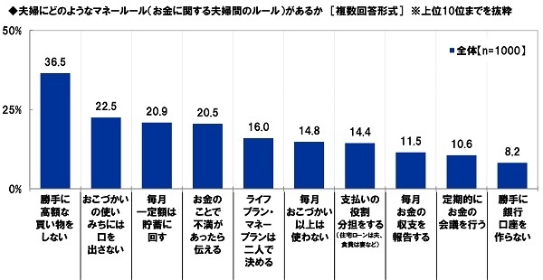 夫婦にどのようなマネールール（お金に関する夫婦間のルール）があるか