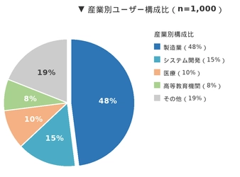 ノーコードAI開発プラットフォーム「ADFI」 登録ユーザー数1,000名突破