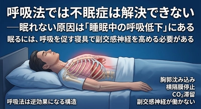 呼吸法では不眠症は解決できない理由──眠れない原因は「睡眠中の呼吸低下」という構造にあり、呼吸法は逆効果になる