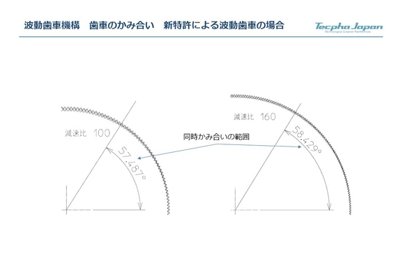 世界トップレベルの「超高性能な波動歯車機構の設計方法」に関する 特許技術を確立