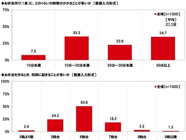 お弁当作りにかかる時間／起きることが多い時間