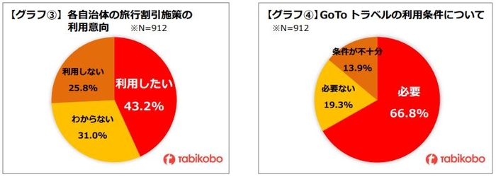 グラフ③　グラフ④