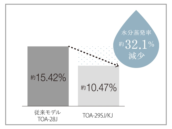 TOA-28Jとの比較。コンエアージャパン調べ