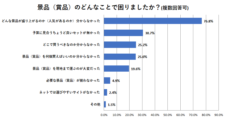 景品(賞品)のどんなことで困りましたか？